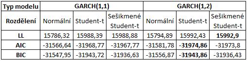 Tabulka 4: Výběr nejvhodnějšího modelu Zdroj: Vlastní zpracování (program R) Tedy pro výsledný model má následující tvar r t = e t, e t = h t ε t, ε t ~t 5 (0,1), (5) h t = 1,4 10 7 2 + 0,1023e t 1 +