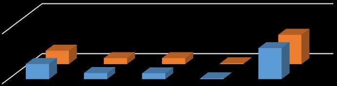 Figure 1 Cereal production in the EU countries in the marketing years 2015-2017 in millions of tons 500 0 Common wheat Barley Corn Durum Total 2015-2016 wheat 2016-2017cereals 2016-2015- In