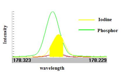Obrázek 2. Interference fosforu na čáře I 178,276 nm Obrázek 3.