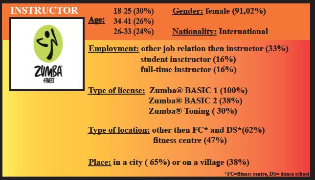 The figure 2 describes the basic characteristics and status of an instructor based on the quantitative data from the questionnaires.