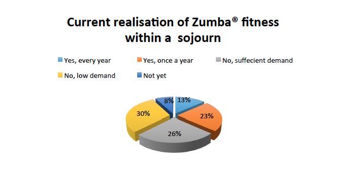 about the outer world. Zumba is also associated with wellness and as one of the respondents describes: Zumba means getting healthier, while having fun.