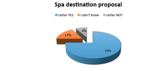 Generally, graph number 1 shows answers for 3 different existing possibilities of the current realisation of Zumba fitness in context of holiday or sojourn.