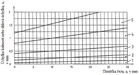 Tabulka 3 Toleranční pole pro úchylku kolmosti dle ČSN EN ISO 9013 [15] Úchylka kolmosti nebo úhlová úchylka, u Toleranční pole [mm] 1 0,05 + 0,003a 2