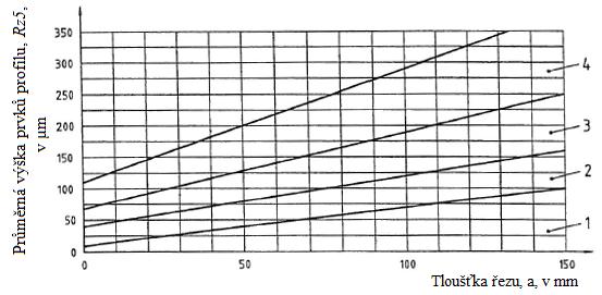 zpracovávaného kusu do 30 mm [15]  15 Průměrná výška