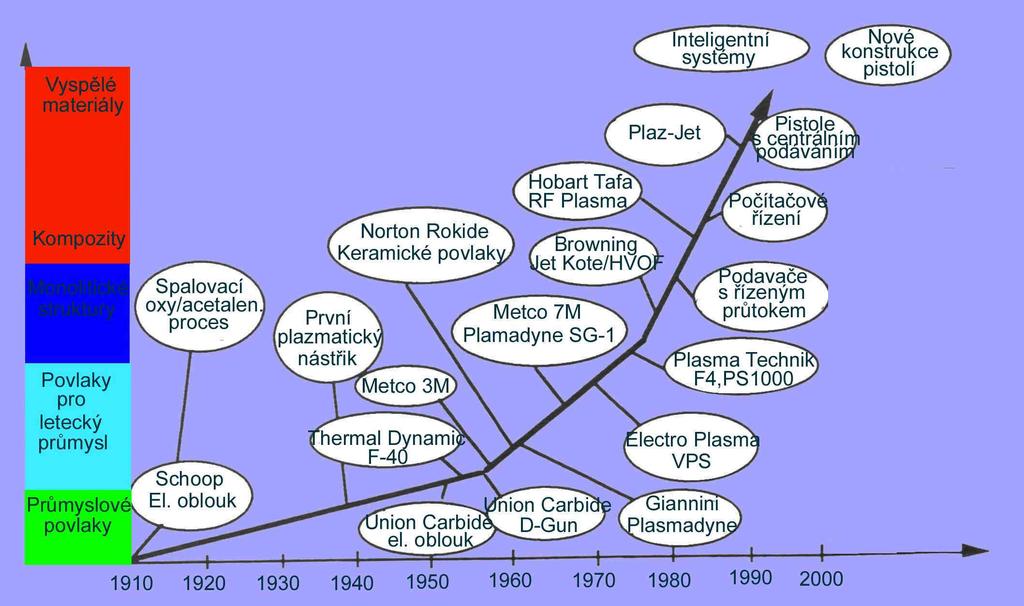 přídavných materiálů a používání nových moderních technik zajišťujících reprodukovatelnou tvorbu povlaků.