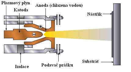 Arc spray Nástřik elektrickým obloukem Využívá teplo vyvolané el. obloukem k odtavování elektrod vyrobených z nanášeného materiálu.