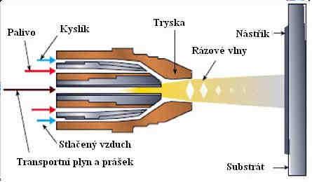 High velocity oxy fuel Vysokorychlostní nástřik Metoda bude v práci využita pro srovnání s technologií cold spray.
