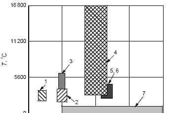 Obr. 2.8 Srovnání parametrů jednotlivých metod 1,2 Flame spray (podle tlaku plynu), 3 Arc spray, 4 Plasma spray, 5, 6 D-gun, High velocity oxygen fuel, 7 Cold spray [12] 2.2. Metody využité pro přípravu vzorků 2.