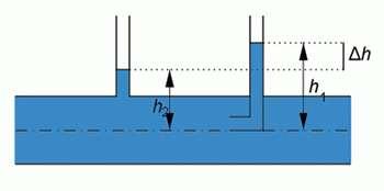 Měření proudění tekutin další metody pro určení rychlosti Pitotova trubice - zejména pro stanovení rychlosti plynů a velmi čistých
