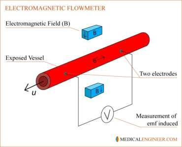 cos Metoda termodiluční (invazivní) a elektromagnetická (např.