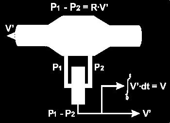 Spirometr - pneumotachometr Měření objemového průtoku plynu na základě poklesu tlaku trubice před a za
