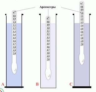 Měření hustoty Měření hustoty prováděno zejména pomocí pykrometrů a hustoměrů (areometrů) Funkce hustoměrů na základě Archimédova zákona Hustoměry často kombinované