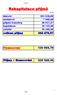 Rekapitulace příjmů. daňové ,00 nedaňové 7 980,00 přijaté transfery ,57 kapitálové ,00 ostatní ,00. celkem příjmy ,57